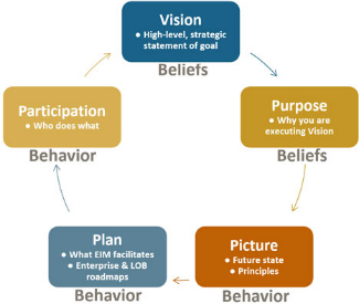 Vision, Purpose, Picture, Plan and Participation illustration from Kelle O'Neal