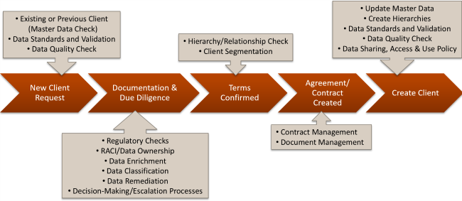 Client Onboarding Example from First San Francisco Partners