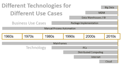 Different technologys for use cases