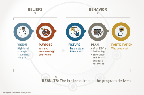 Illustration of the five-step process from First San Francisco Partner's new "Becoming a Data-Driven Organization: A Five-Step Process" guide.