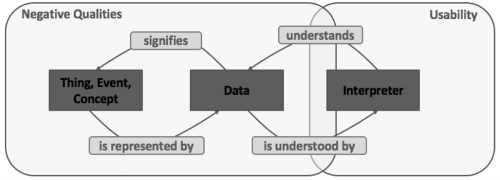 What we see as we look at the above schematic a bit closer is that these two aspects of data quality need governance. They need to be understood, governed and managed
