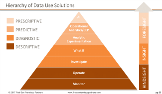 Hierarchy of Data Use Solutions from the Analytics, Business Intelligence, and Data Science webinar