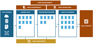 Components of today's data lake architecture: Landing Zone, Standardization Zone and Analytics Sandbox