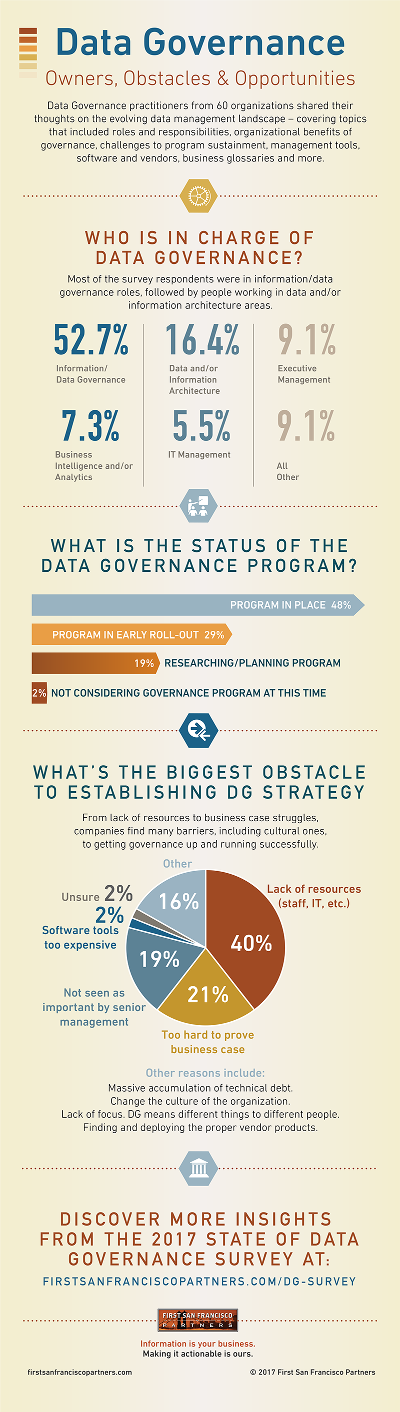 Data Governance survey infographic