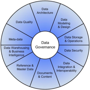 The DAMA - DMBOK2 Guide Knowledge Area Wheel