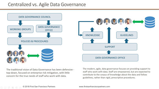 centeralized data governance vs. agile data governance