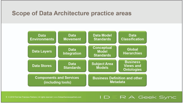Scope of Data Architecture practice areas