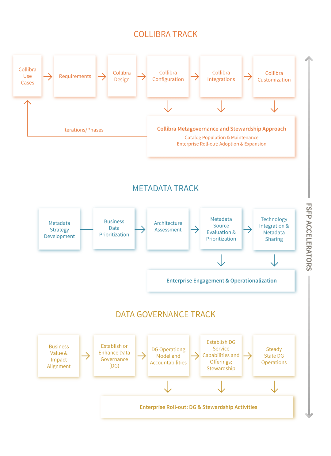 Collibra Implementation Tracks