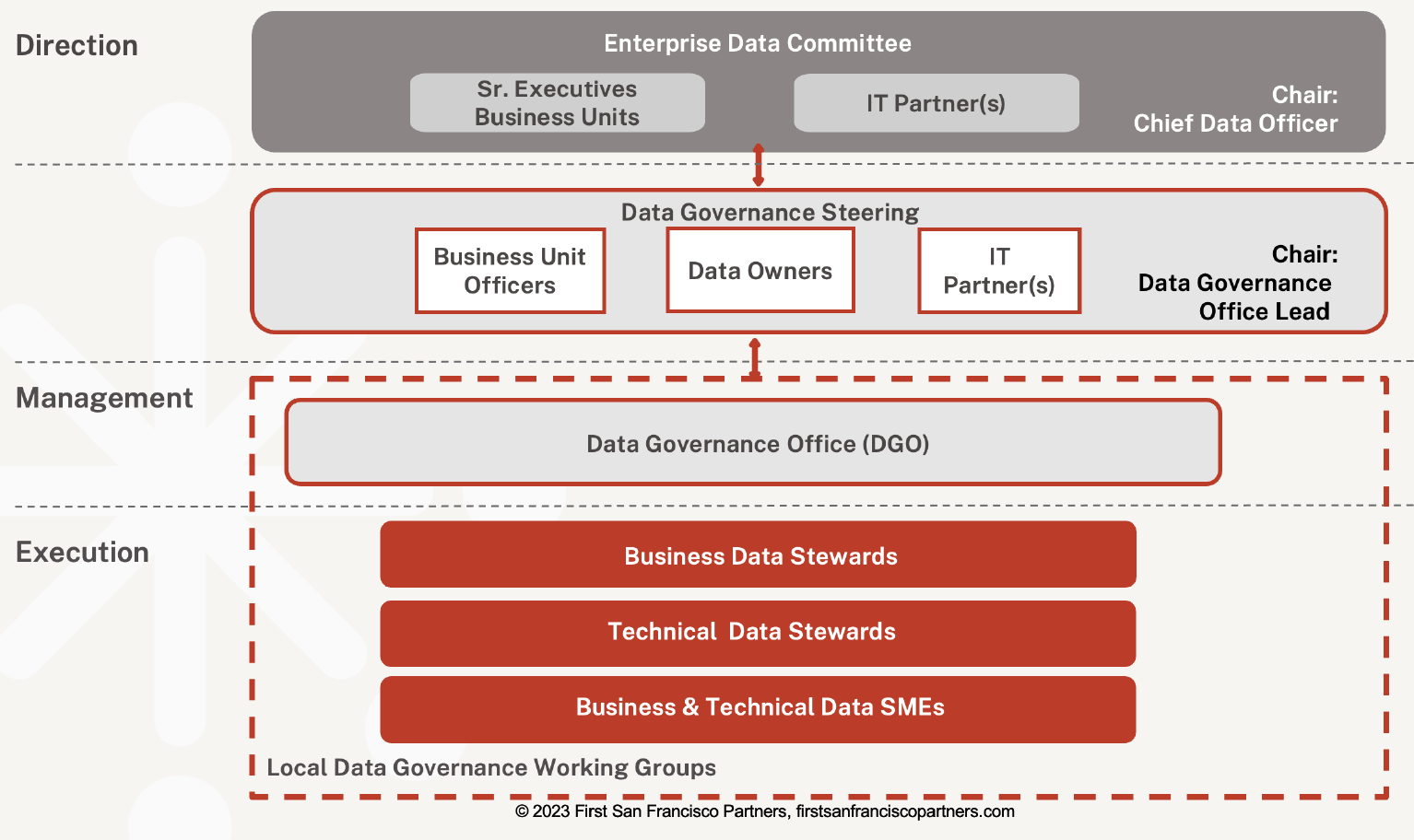 Centralized Enterprise Data Governance Operating Model Example