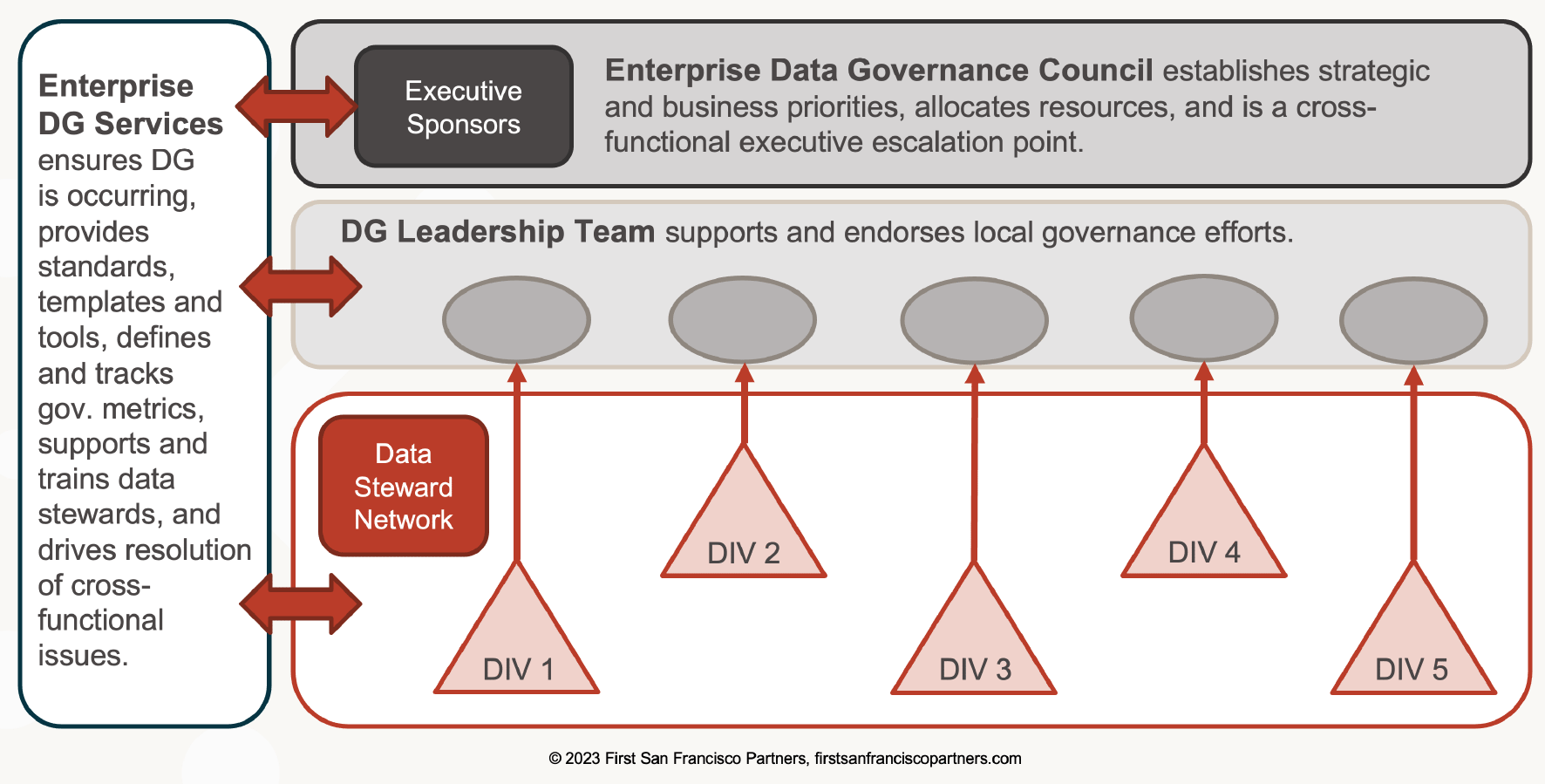 Facilitated Enterprise Data Governance Operating Model Example