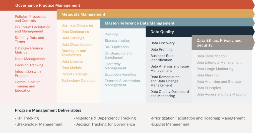 Outsourcing data governance