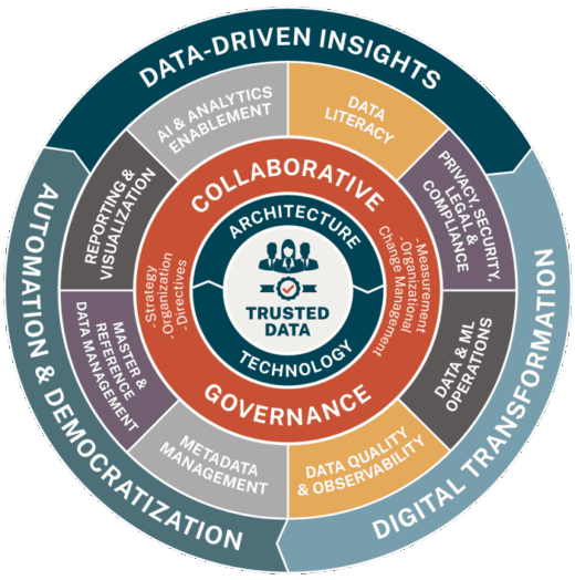 FSFP's modern data governance framework