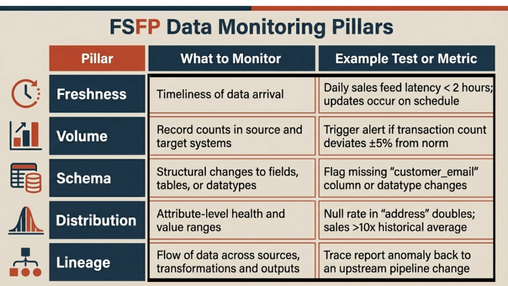 FSFP Data Monitoring Pillars 
