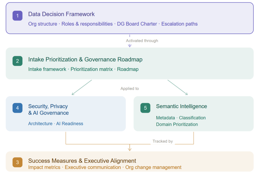 Data Decision Framework Chart 
