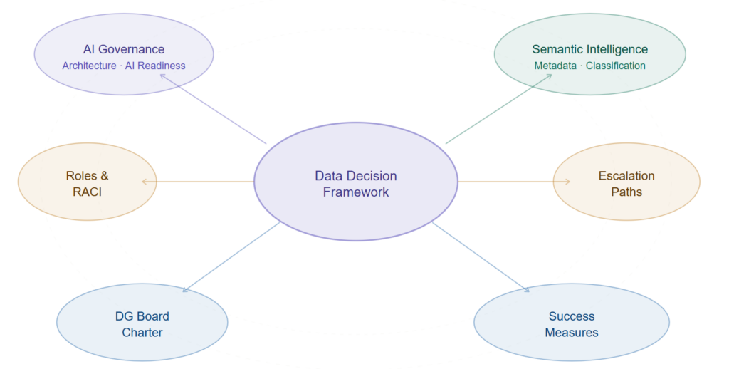 Data Decision Framework 