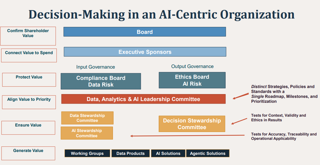 Decision Making in an AI Centric Organization 